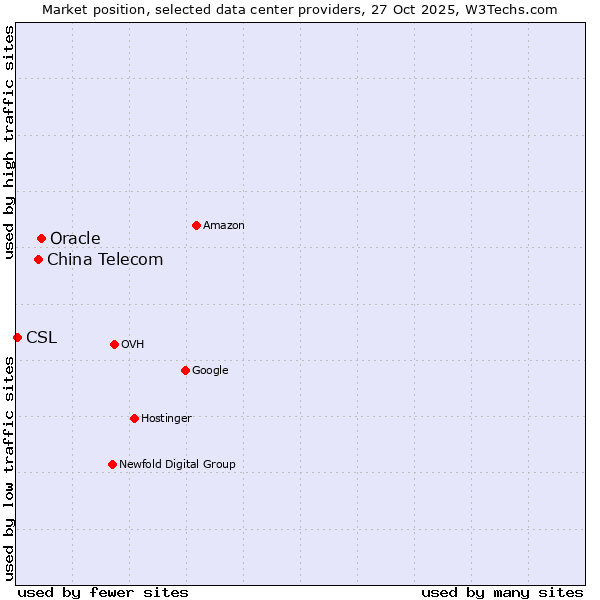 Market position of Oracle vs. China Telecom vs. CSL