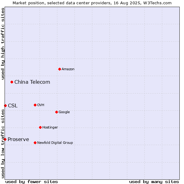 Market position of China Telecom vs. CSL vs. Proserve