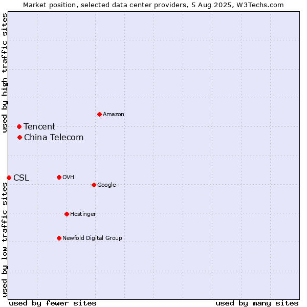 Market position of China Telecom vs. Tencent vs. CSL