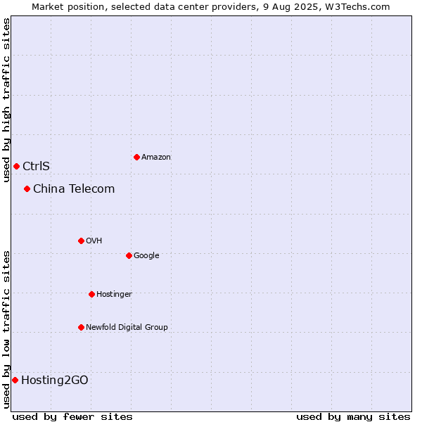 Market position of China Telecom vs. CtrlS vs. Hosting2GO