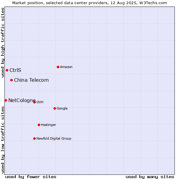 Market position of China Telecom vs. CtrlS vs. NetCologne
