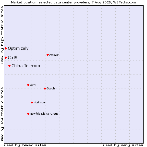 Market position of China Telecom vs. Optimizely vs. CtrlS