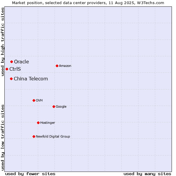 Market position of Oracle vs. China Telecom vs. CtrlS