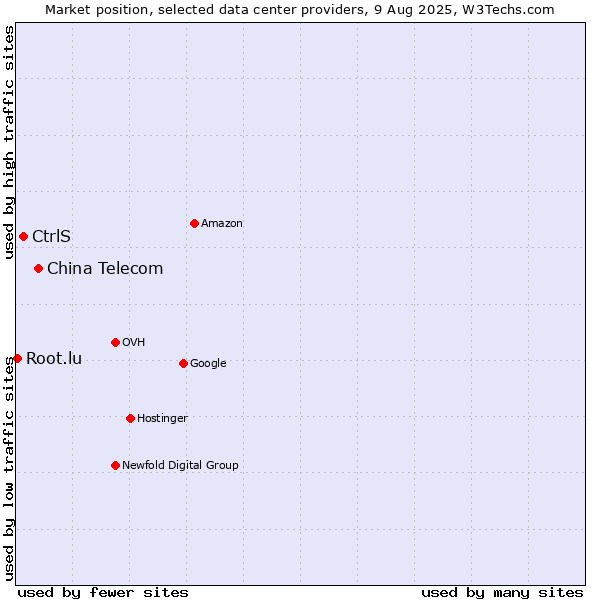 Market position of China Telecom vs. CtrlS vs. Root.lu