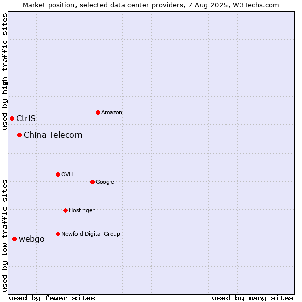 Market position of China Telecom vs. webgo vs. CtrlS
