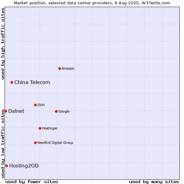 Market position of China Telecom vs. Hosting2GO vs. Dalnet