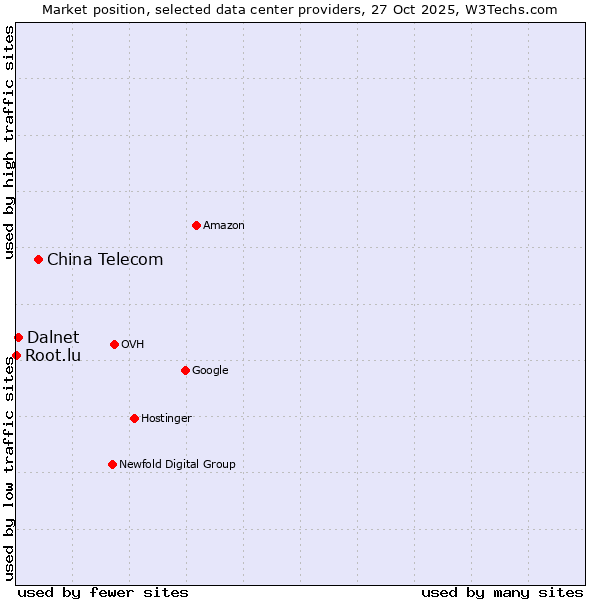 Market position of China Telecom vs. Dalnet vs. Root.lu