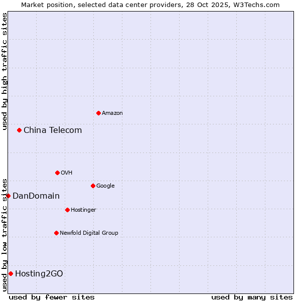 Market position of China Telecom vs. Hosting2GO vs. DanDomain