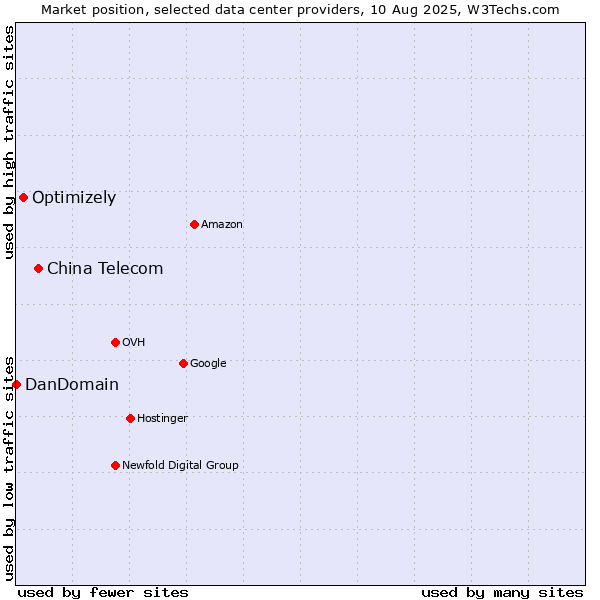 Market position of China Telecom vs. Optimizely vs. DanDomain