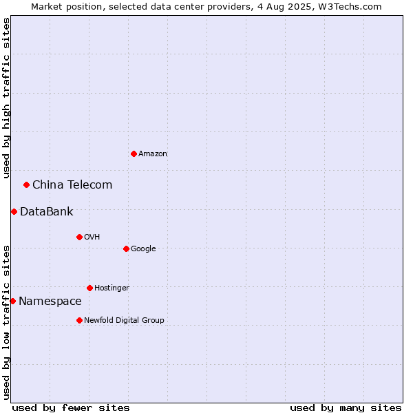 Market position of China Telecom vs. DataBank vs. Namespace