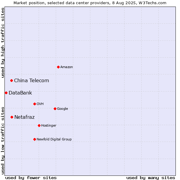 Market position of China Telecom vs. Netafraz vs. DataBank