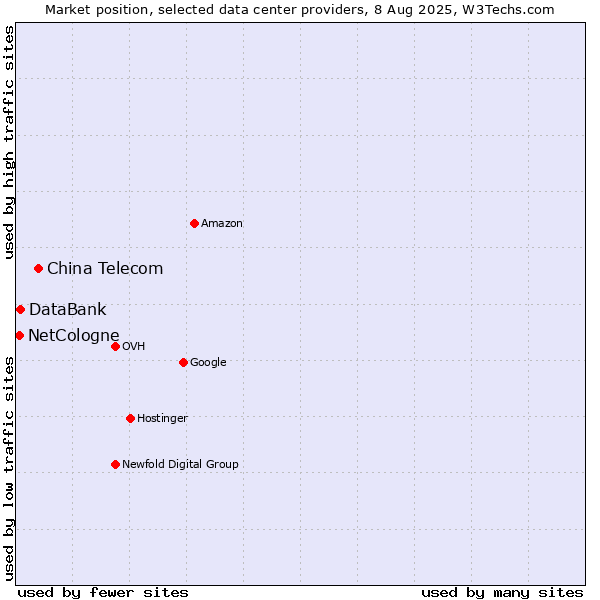 Market position of China Telecom vs. DataBank vs. NetCologne