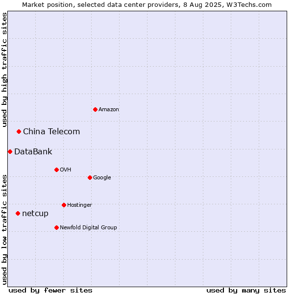 Market position of China Telecom vs. netcup vs. DataBank
