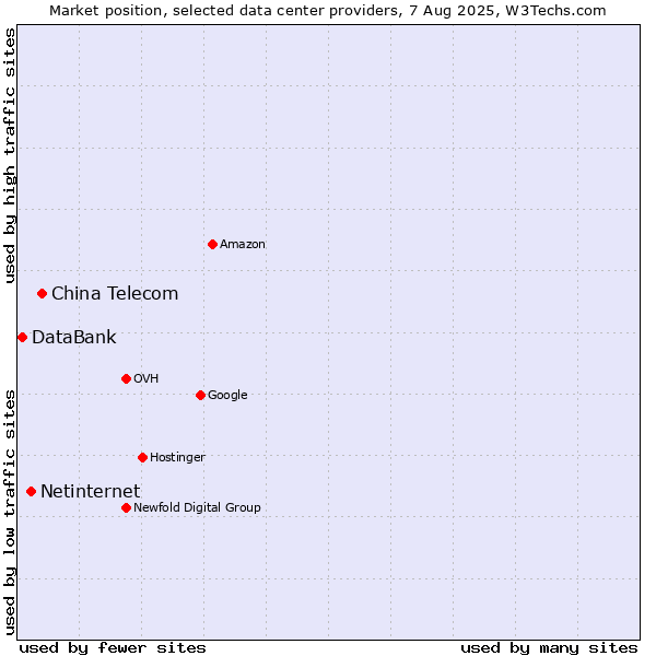 Market position of China Telecom vs. Netinternet vs. DataBank