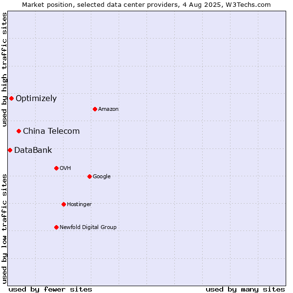 Market position of China Telecom vs. Optimizely vs. DataBank