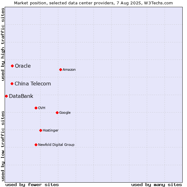 Market position of Oracle vs. China Telecom vs. DataBank