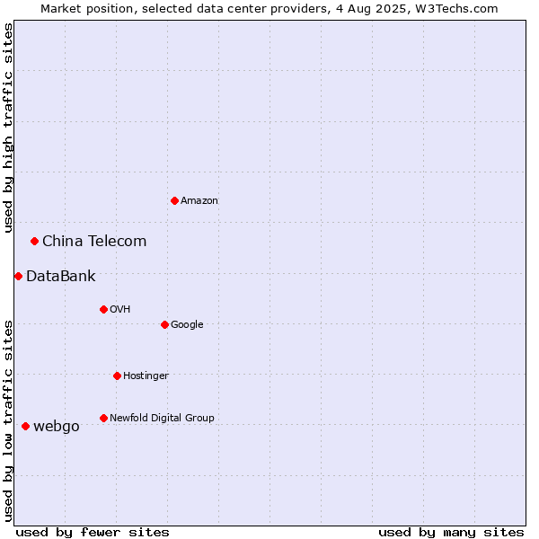 Market position of China Telecom vs. webgo vs. DataBank