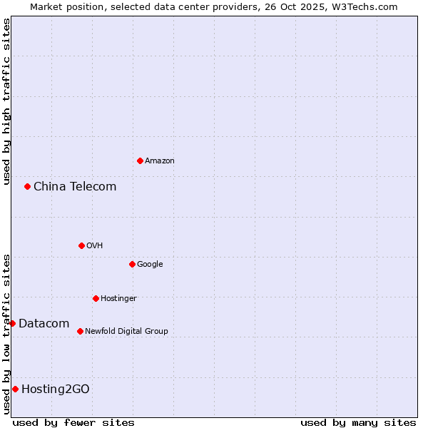 Market position of China Telecom vs. Hosting2GO vs. Datacom