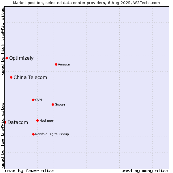Market position of China Telecom vs. Optimizely vs. Datacom