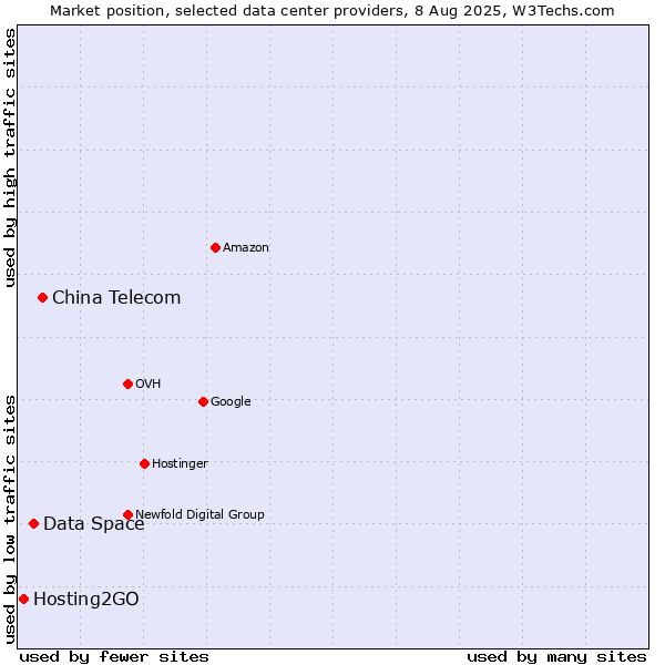 Market position of China Telecom vs. Data Space vs. Hosting2GO