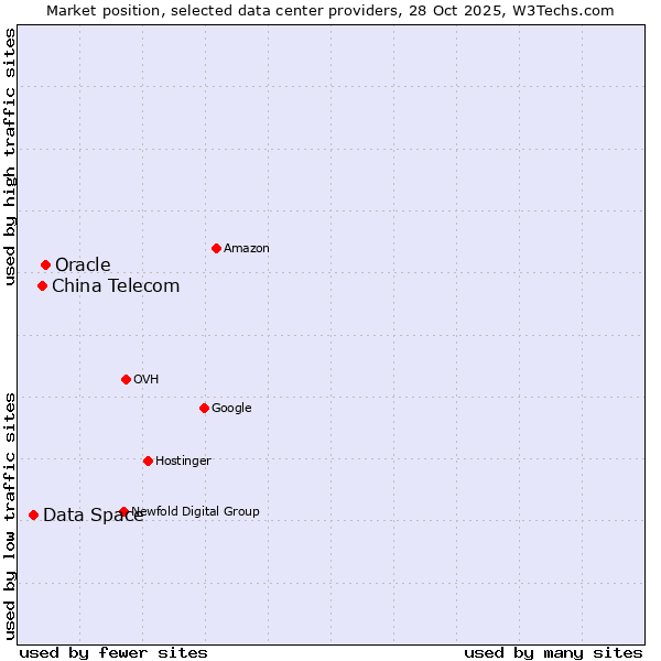 Market position of Oracle vs. China Telecom vs. Data Space