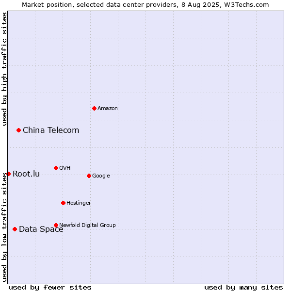 Market position of China Telecom vs. Data Space vs. Root.lu