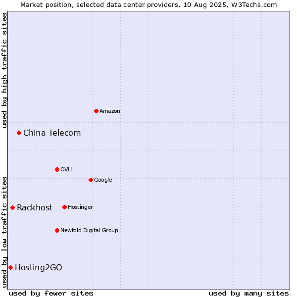 Market position of China Telecom vs. Rackhost vs. Hosting2GO