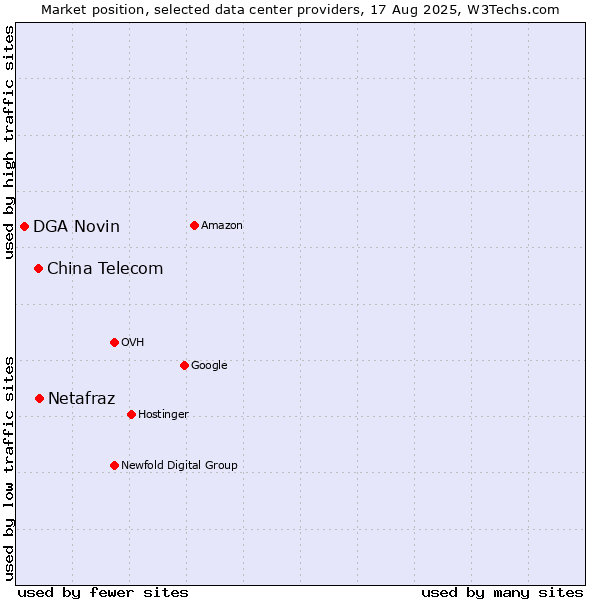 Market position of Netafraz vs. China Telecom vs. DGA Novin