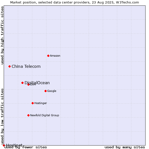 Market position of DigitalOcean vs. China Telecom vs. Hostinet