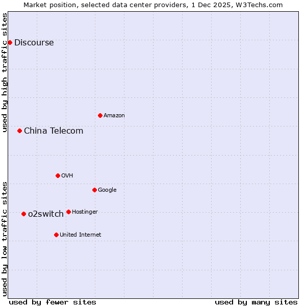 Market position of o2switch vs. China Telecom vs. Discourse