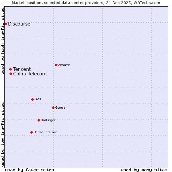 Market position of China Telecom vs. Tencent vs. Discourse