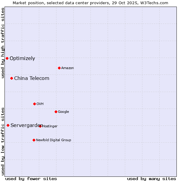 Market position of China Telecom vs. Servergarden vs. Optimizely
