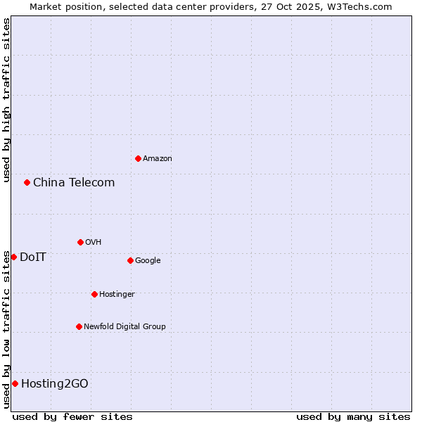 Market position of China Telecom vs. Hosting2GO vs. DoIT