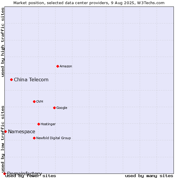 Market position of China Telecom vs. Namespace vs. Domainfactory