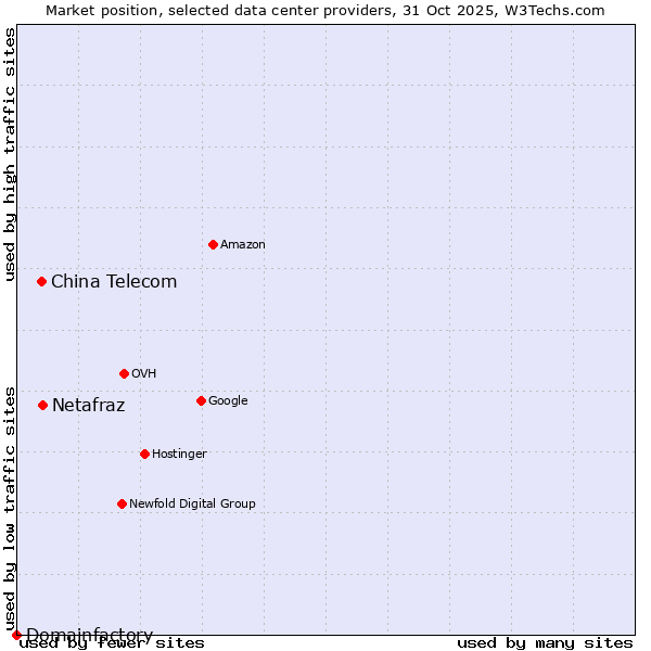 Market position of Netafraz vs. China Telecom vs. Domainfactory