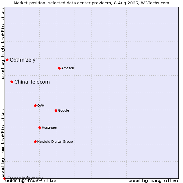 Market position of China Telecom vs. Optimizely vs. Domainfactory