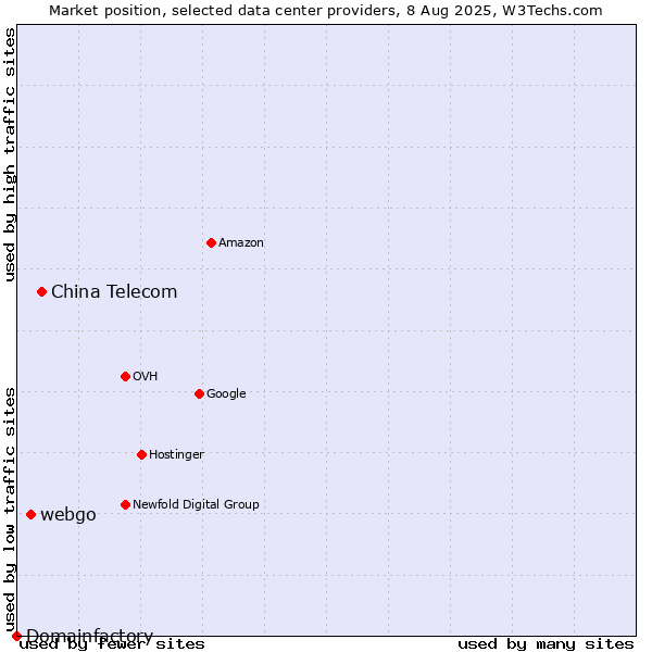 Market position of China Telecom vs. webgo vs. Domainfactory