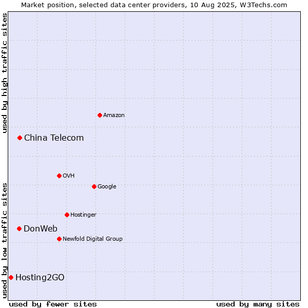 Market position of China Telecom vs. DonWeb vs. Hosting2GO