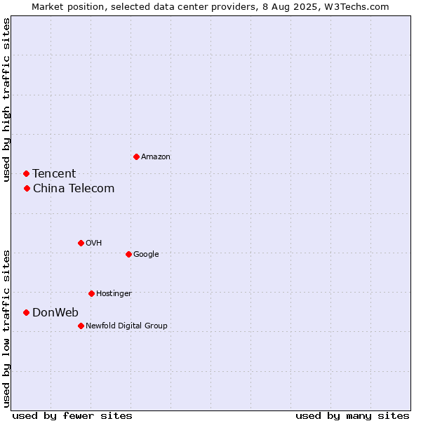 Market position of China Telecom vs. Tencent vs. DonWeb