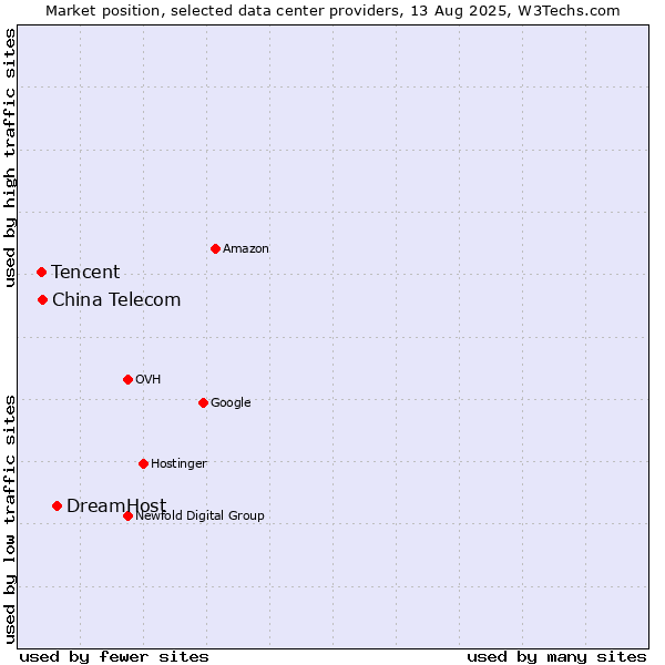 Market position of DreamHost vs. China Telecom vs. Tencent