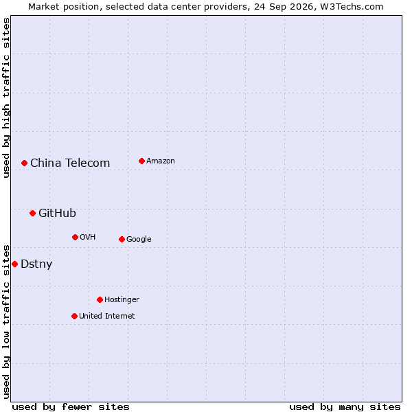 Market position of GitHub vs. China Telecom vs. Dstny
