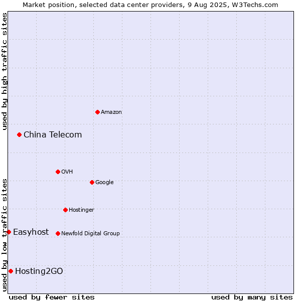 Market position of China Telecom vs. Hosting2GO vs. Easyhost