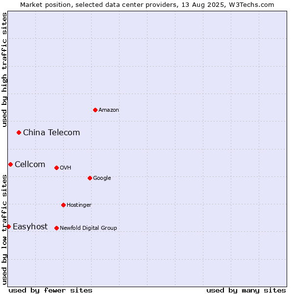Market position of China Telecom vs. Cellcom vs. Easyhost