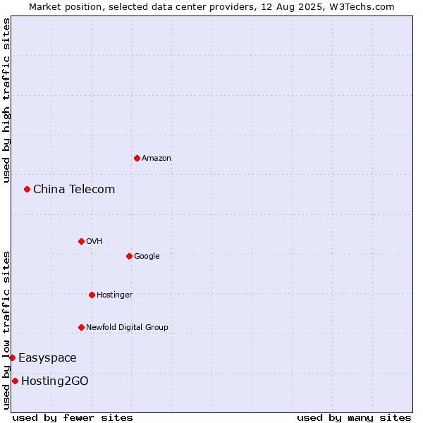 Market position of China Telecom vs. Hosting2GO vs. Easyspace