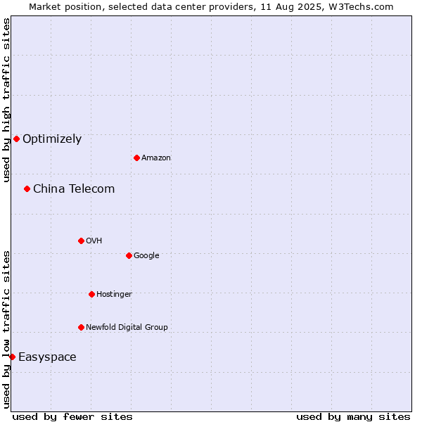 Market position of China Telecom vs. Optimizely vs. Easyspace