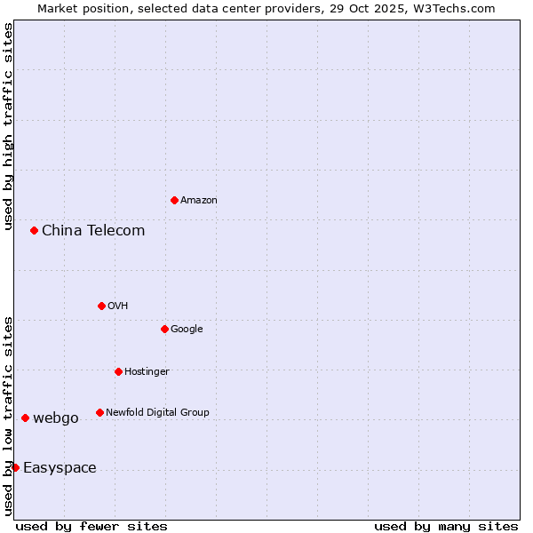 Market position of China Telecom vs. webgo vs. Easyspace