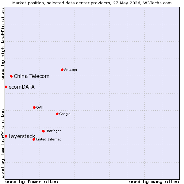 Market position of China Telecom vs. Layerstack vs. ecomDATA