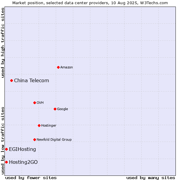 Market position of China Telecom vs. Hosting2GO vs. EGIHosting