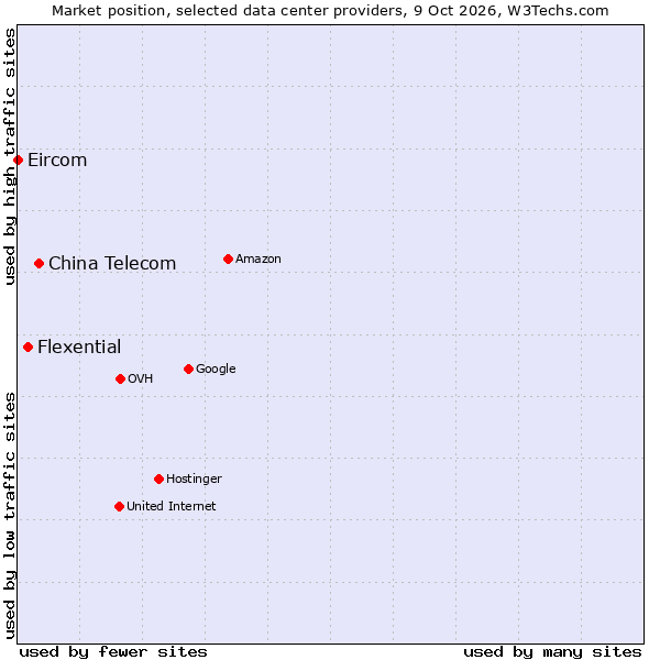 Market position of China Telecom vs. Flexential vs. Eircom