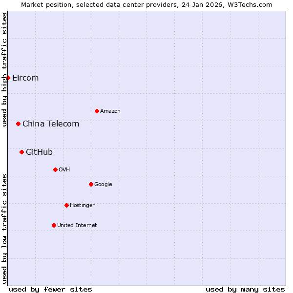 Market position of GitHub vs. China Telecom vs. Eircom